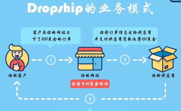 Dropshipping是做什么的？流程及业务模式讲解
